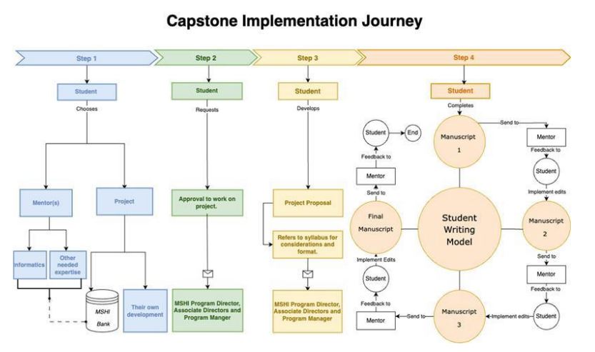 The capstone journey